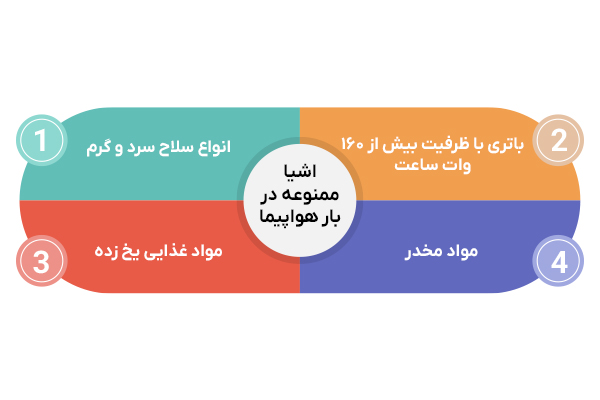 اینفوگرافیک اشیا ممنوعه در بار هواپیما