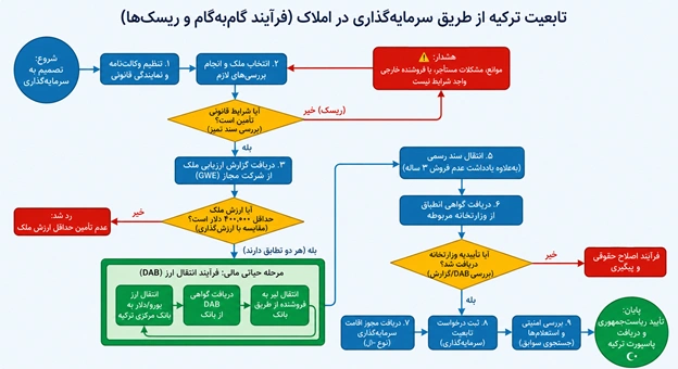 مراحل اخذ شهروندی ترکیه از طریق خرید ملک