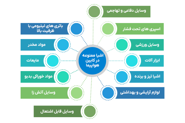 اینفوگرافیک اشیا ممنوعه در کابین هواپیما