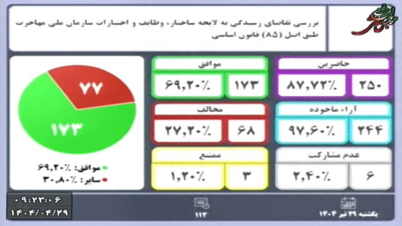 موافقت مجلس با بررسی لایحه سازمان ملی مهاجرت طبق اصل ۸۵ قانون اساسی
