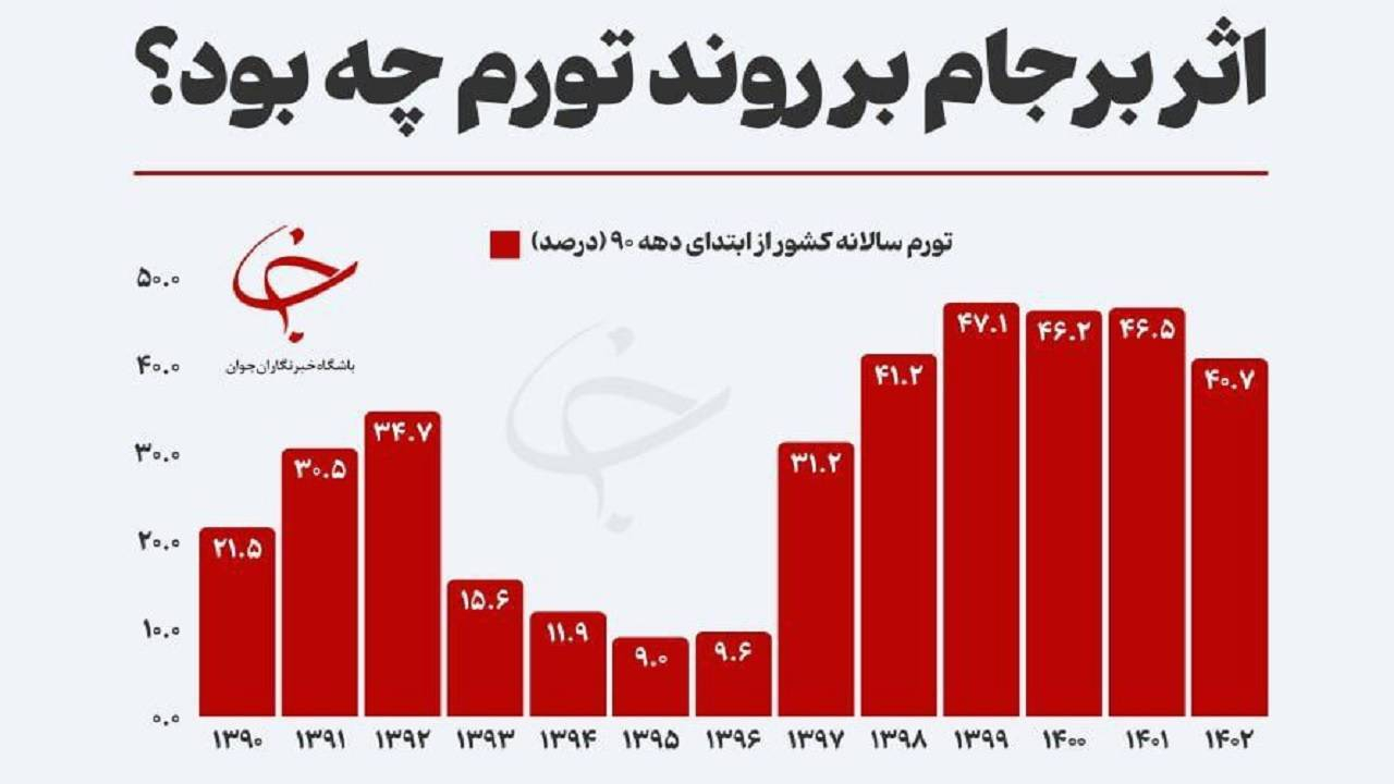 اثر برجام بر روند تورم چه بود؟