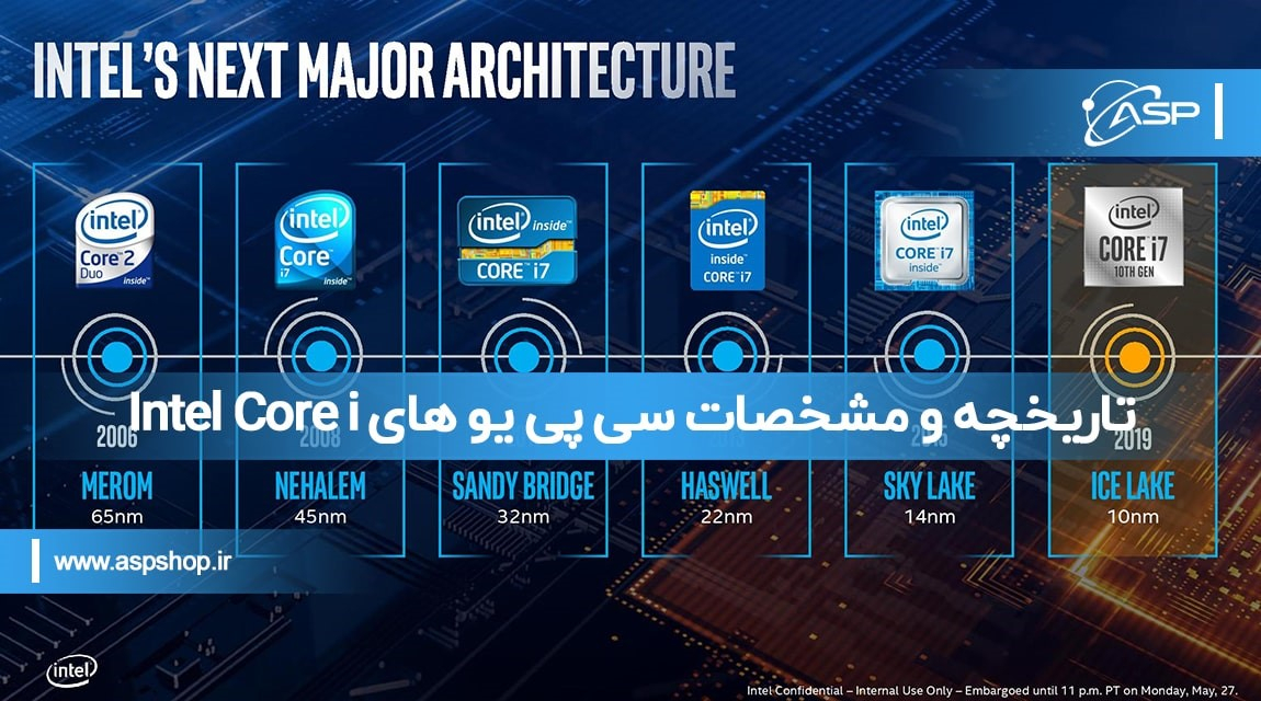 تاریخچه و مشخصات سی پی یو های  Intel Core i