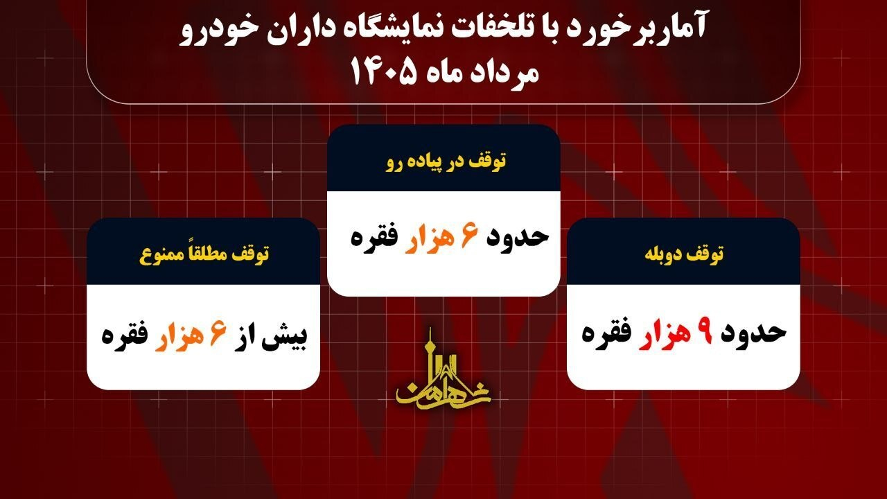 اعمال قانون بیش از ۲۱ هزار فقره تخلفات نمایشگاهداران پایتخت در مرداد
