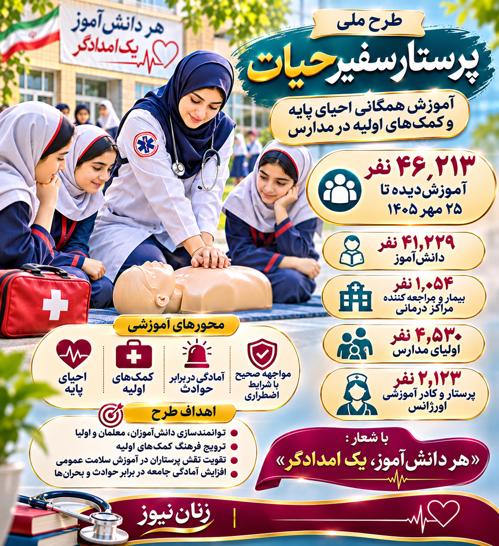 آموزش کمک‌های اولیه به بیش از ۴۶ هزار نفر در قالب طرح «پرستار سفیر حیات»