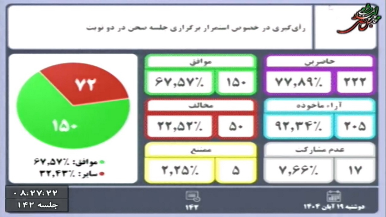 جلسه علنی امروز مجلس دو نوبته شد