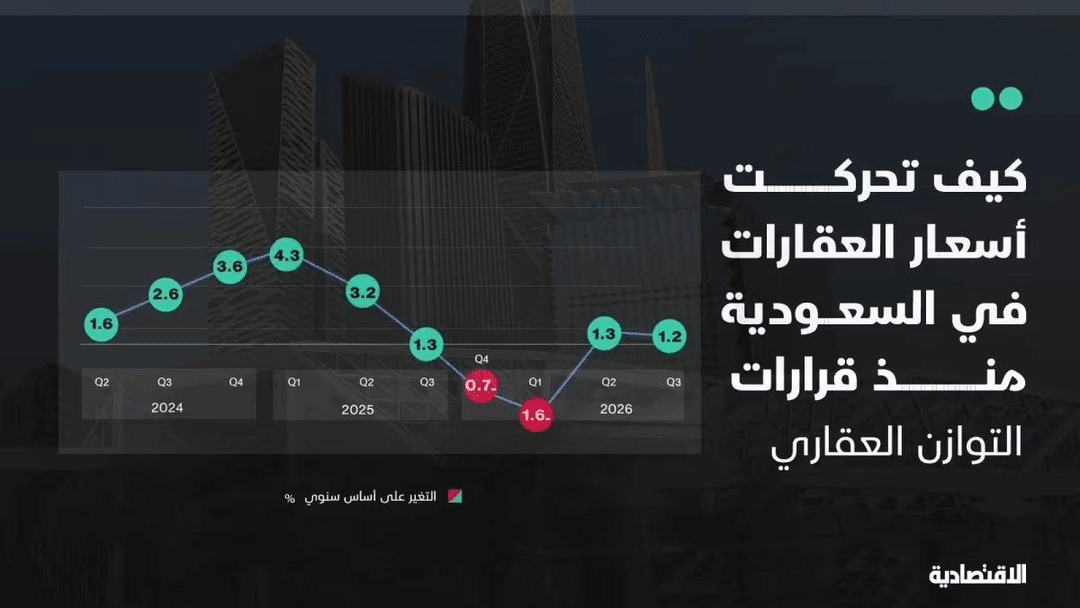 روند تغییر قیمت املاک در سعودی