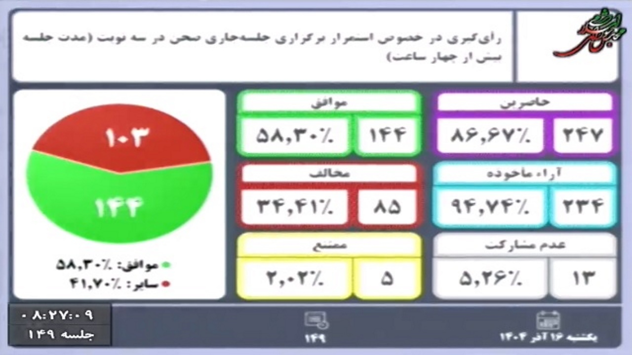 سه نوبته شدن جلسه علنی مجلس برای بررسی الحاق برخی احکام بودجه سنواتی