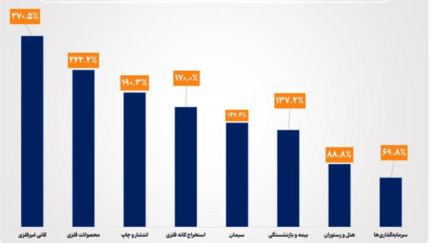 سقفشکنی شاخص ۸ صنعت بازار سهام