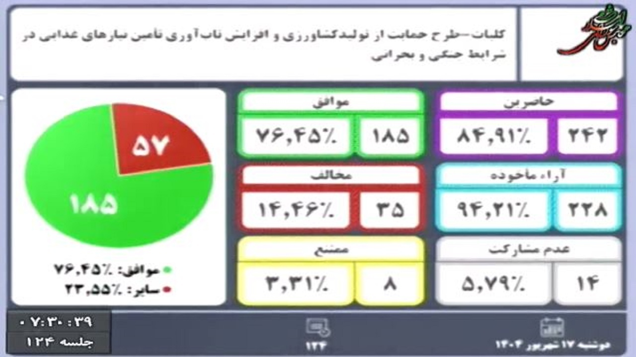 موافقت مجلس با بررسی افزایش تاب‌آوری تأمین نیازهای غذایی در شرایط جنگی بر اساس اصل ۸۵ قانون اساسی