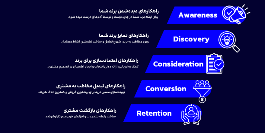 چالش‌های جدید بازاریابی دیجیتال؛ از جذب مخاطب تا وفادارسازی مشتری