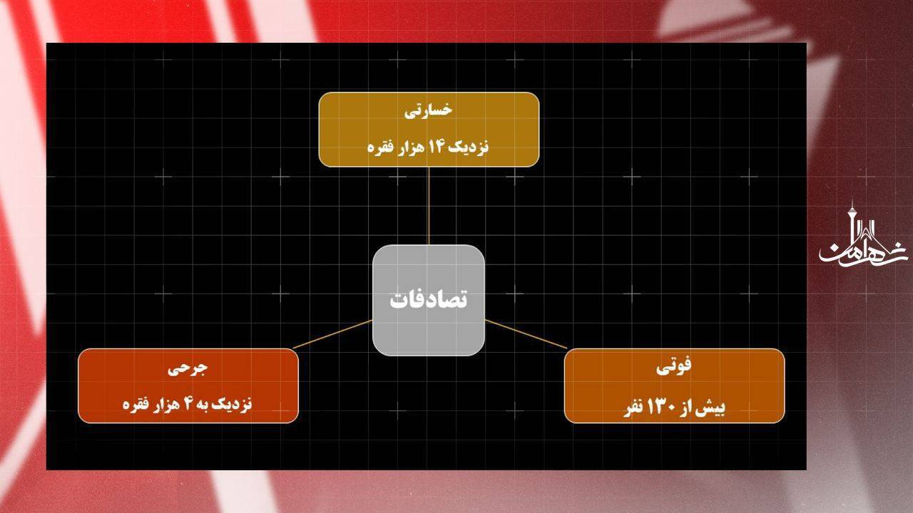 ۱۳۰ فوتی در تصادفات شبانه پایتخت در ۵ ماهه اول سال