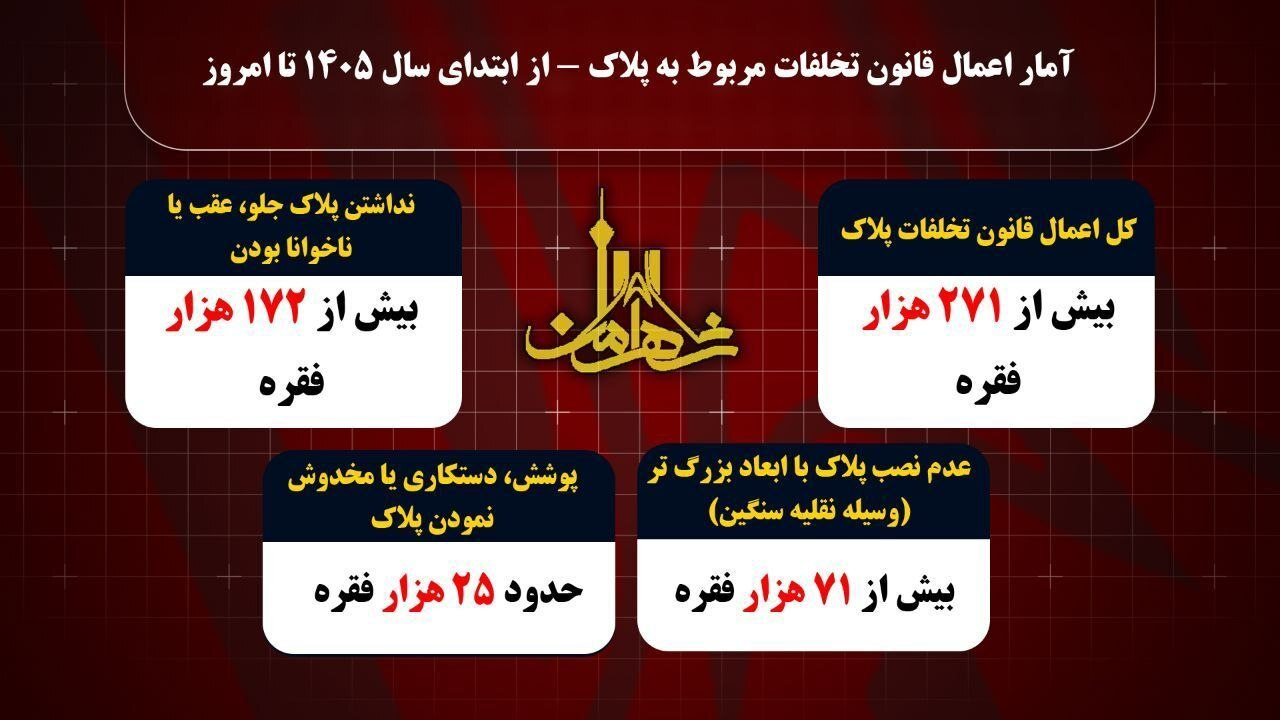 اعمال قانون بیش از ۲۷۱ هزار فقره تخلف پلاک از ابتدای سال ۱۴۰۵ تا کنون در پایتخت