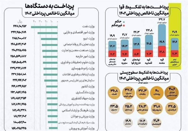 جمع‌آوری اطلاعات کارکنان غیررسمی در سامانه «سایر»