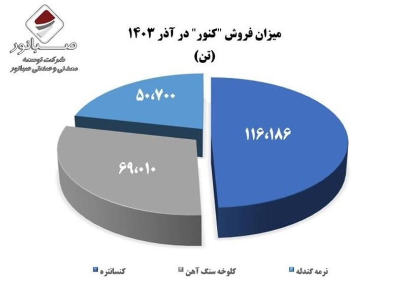 رشد ۴۴۹ درصدی فروش محصولات «کنور»