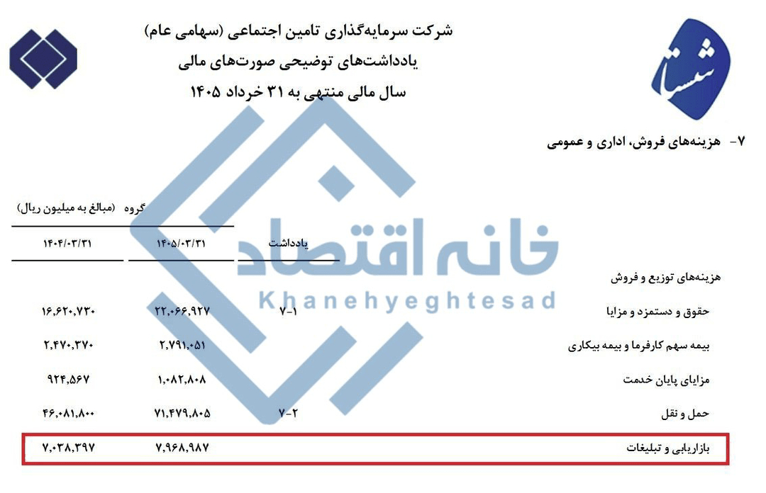 هزینه ۸۰۰ میلیارد تومانی شستا برای تبلیغات/ سوگلیها چقدر کاسب شدند؟ + عکس