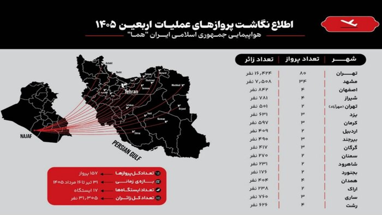 پایان عملیات پروازی اربعین ۱۴۰۵ «هما» با جابهجایی بیش از ۳۱ هزار زائر