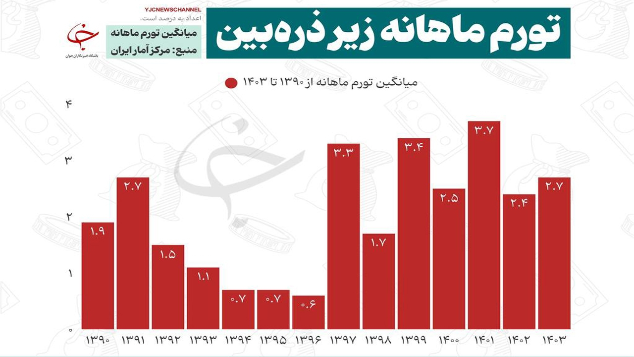 #داده_نما| تورم ماهانه زیر ذرهبین