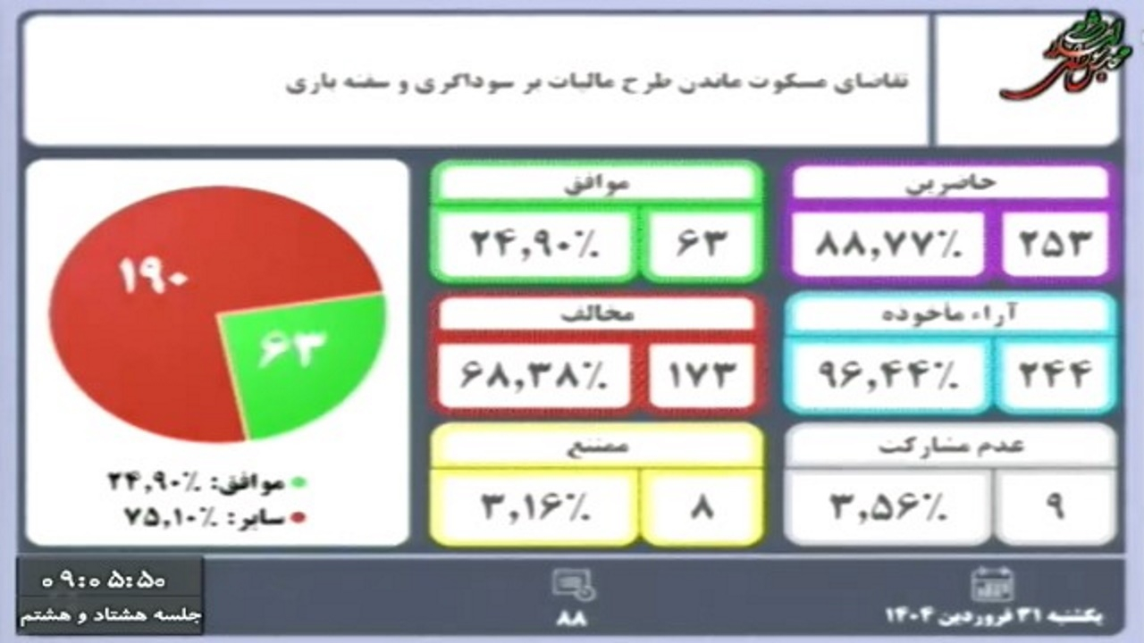 مخالفت مجلس با مسکوت ماندن مالیات بر سوداگری و سفتهبازی
