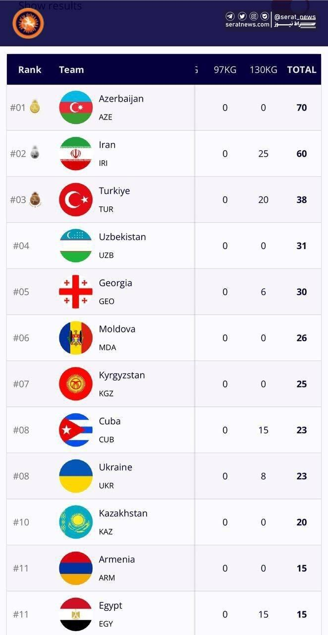 رده‌بندی تیمی کشتی فرنگی دنیا: جدال آذربایجان، ایران و ترکیه!