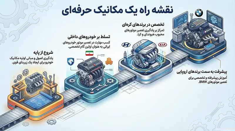 دوره های تخصصی مکانیک خودرو خارجی