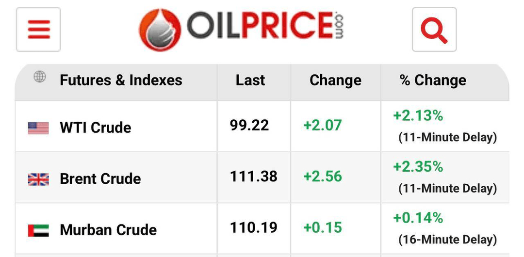 نفت برنت بالای ۱۱۰ دلار ماند، WTI زیر ۱۰۰ دلار معامله شد