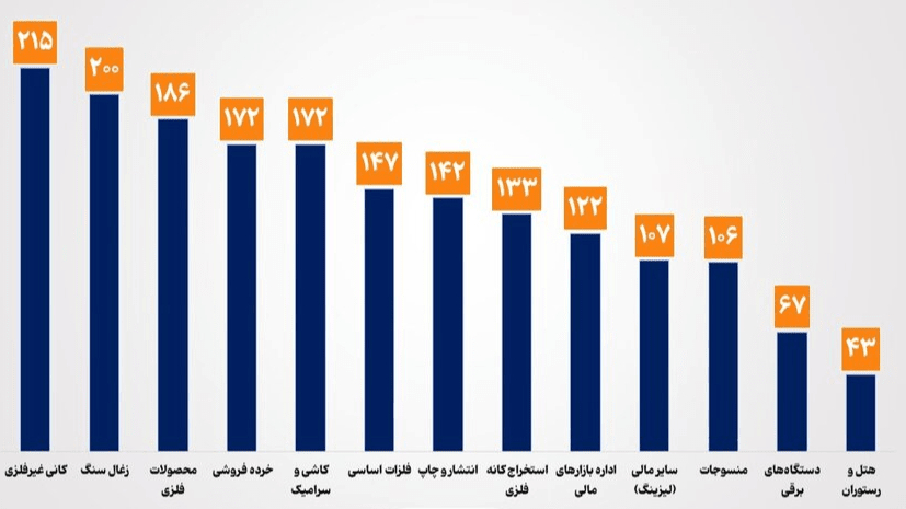 رکوردهای تاریخی شاخص ۱۳ صنعت ارتقا یافت