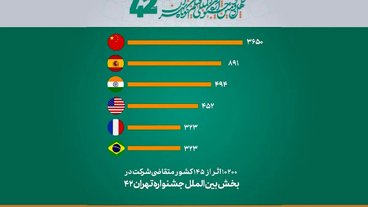 ثبت‌نام ۱۰ هزار فیلم از ۱۴۵ کشور در چهل‌ودومین جشنواره فیلم کوتاه تهران