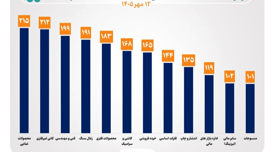 شاخص ۱۲ صنعت سقف تاریخی را جابهجا کرد