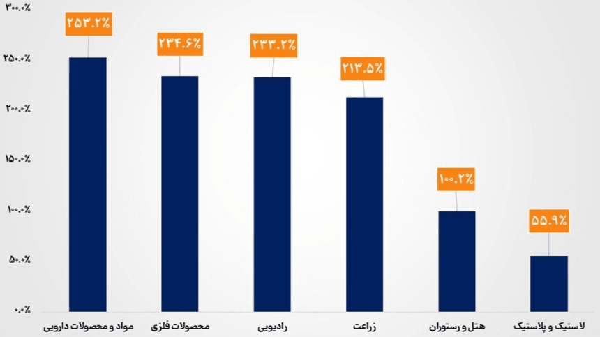 رشد شاخص ۱۷ صنعت در بورس تهران