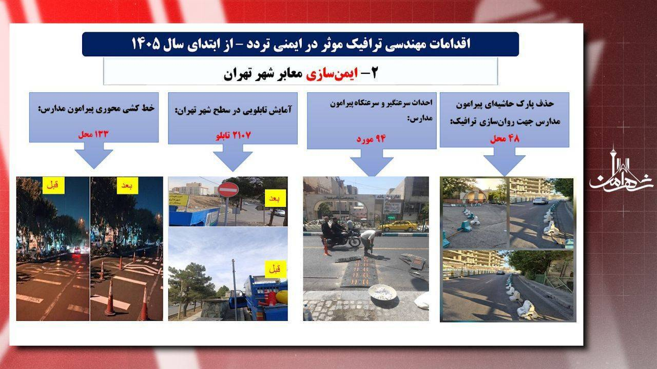 ۴۷ درصد نقاط حادثه‌خیز تهران ایمن شد