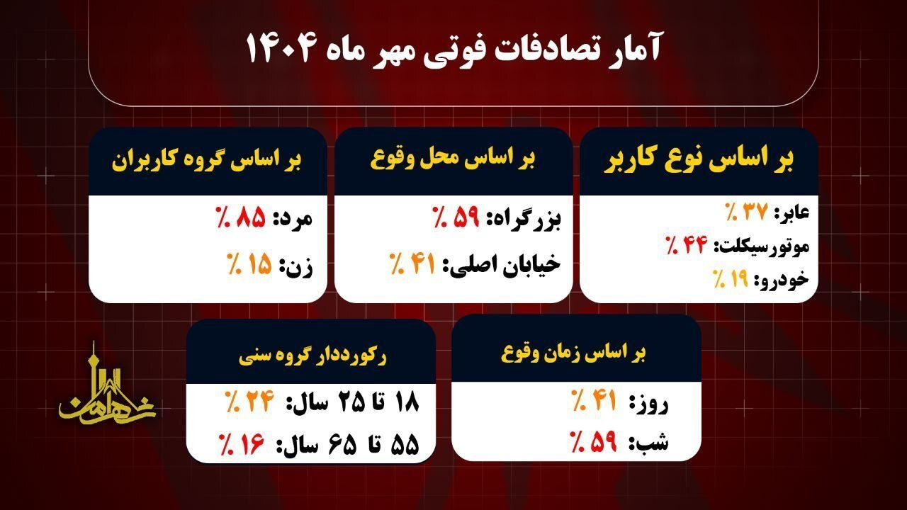 اعمال قانون بیش از ۵۸ هزار فقره تخلف کامیون در مهر ماه امسال پایتخت